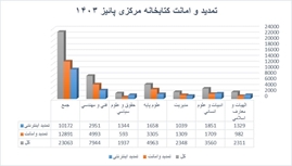 ثبت بیش از 23000 رخداد در بخش امانت کتابخانه مرکزی دانشگاه قم